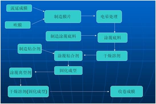 徒步保護(hù)膜制造